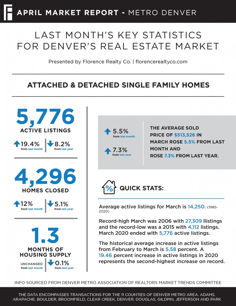 Denver Monthly Market Report - april 2020 Andrew Bacon Denver Realtor