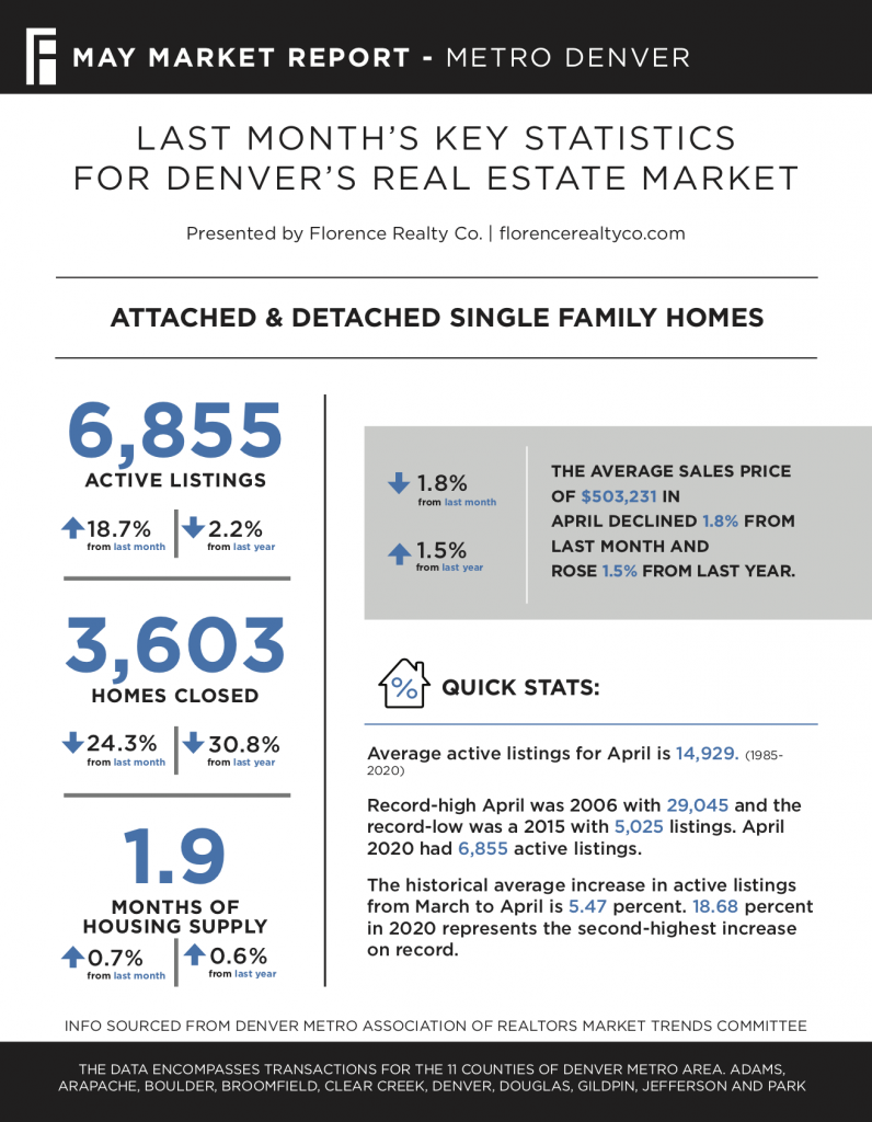 Denver May 2020 Real Estate Report Andrew Bacon